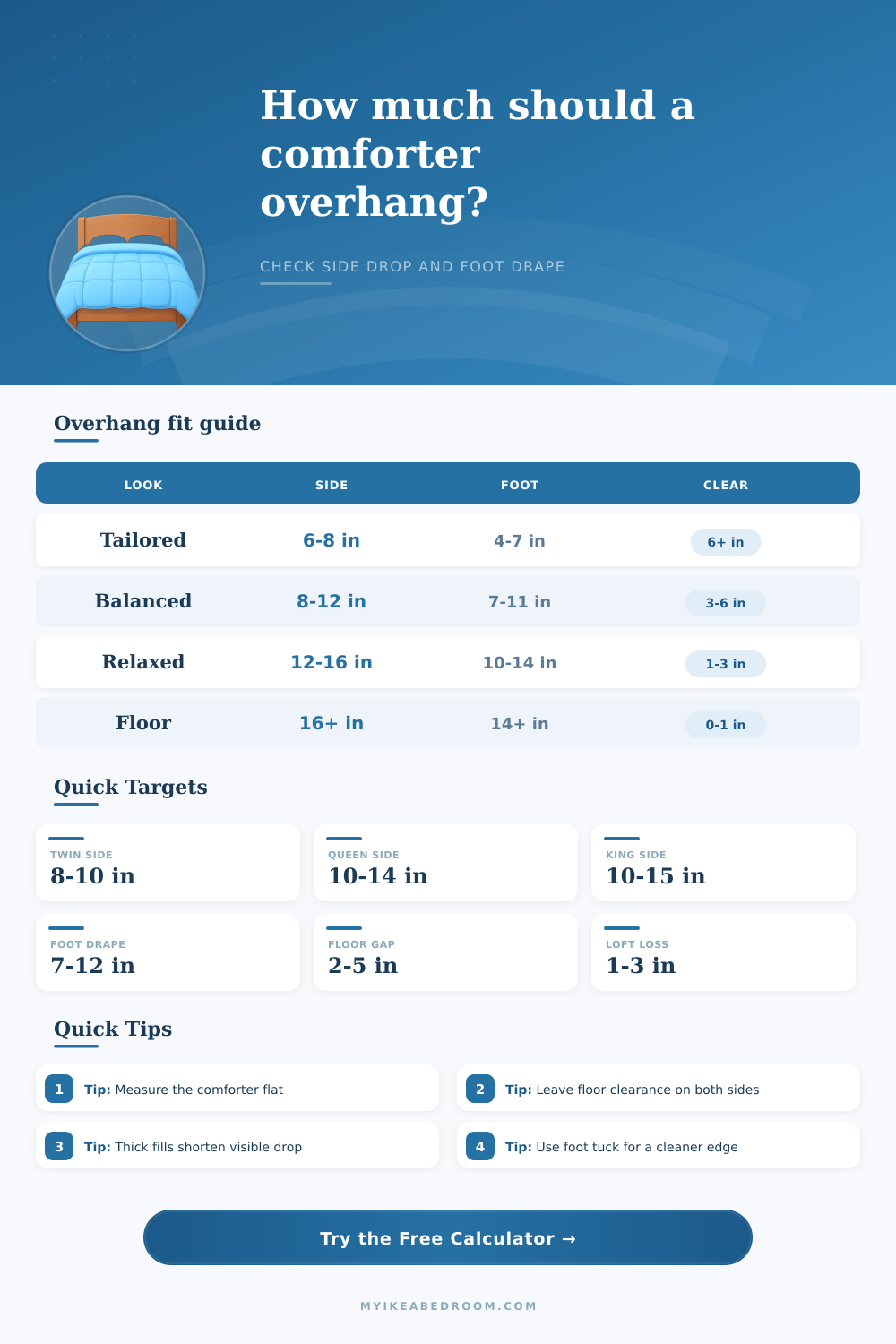 Comforter Overhang Calculator for Bed Drape