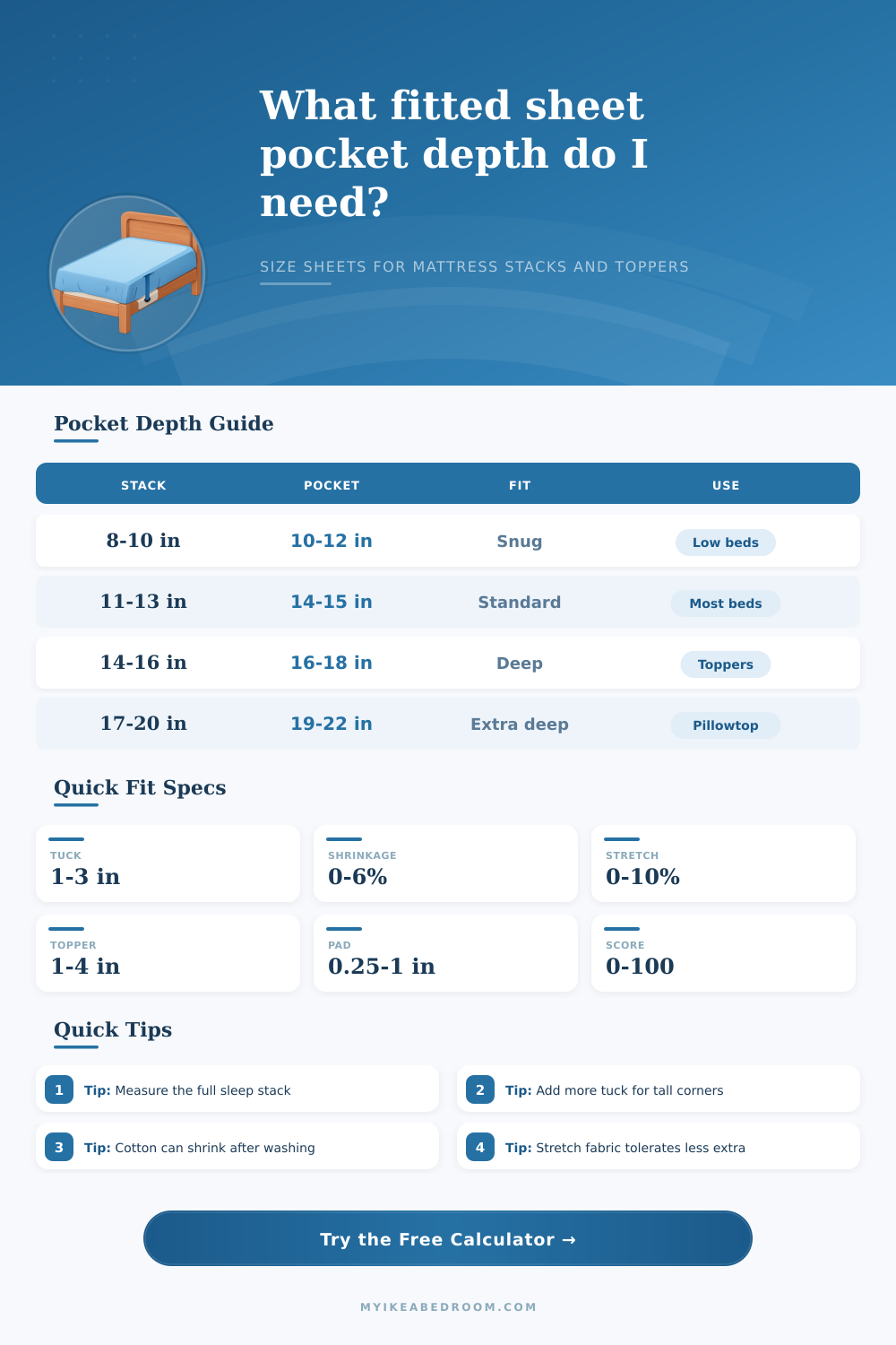 Fitted Sheet Pocket Depth Calculator