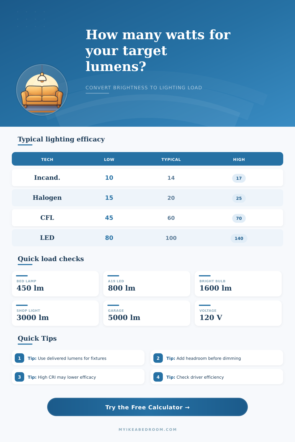 Lumens to Watts Calculator for Lighting Loads
