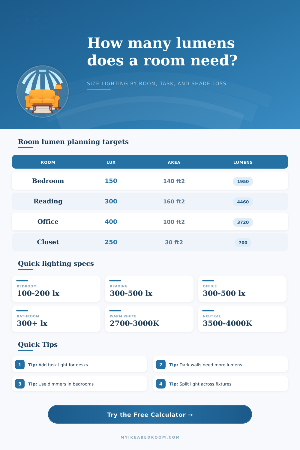Room Lumen Requirement Calculator
