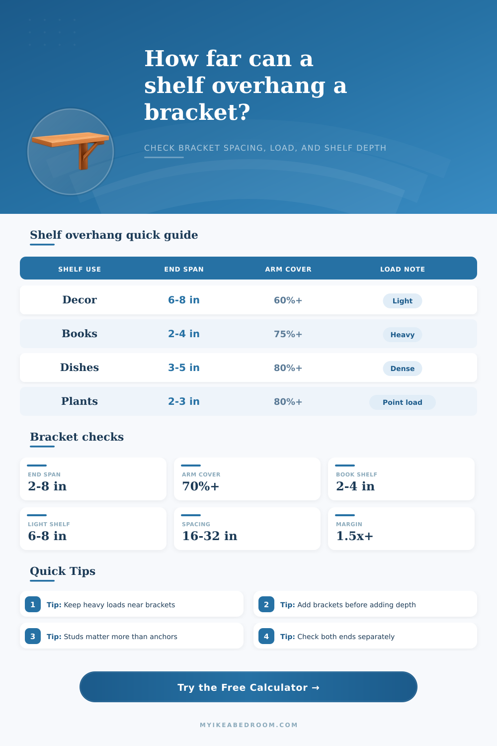 Shelf Overhang Past Bracket Calculator