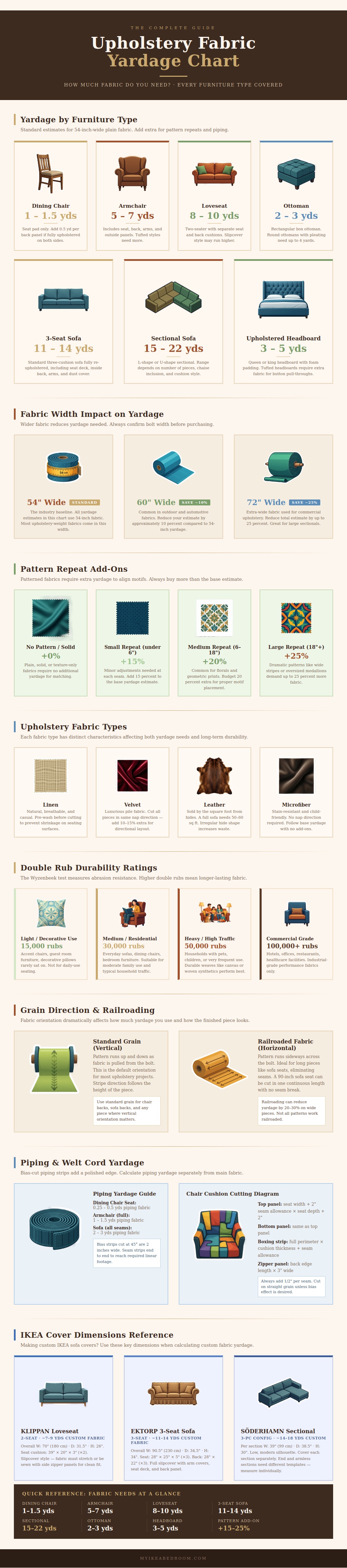 Upholstery Fabric Yardage Chart