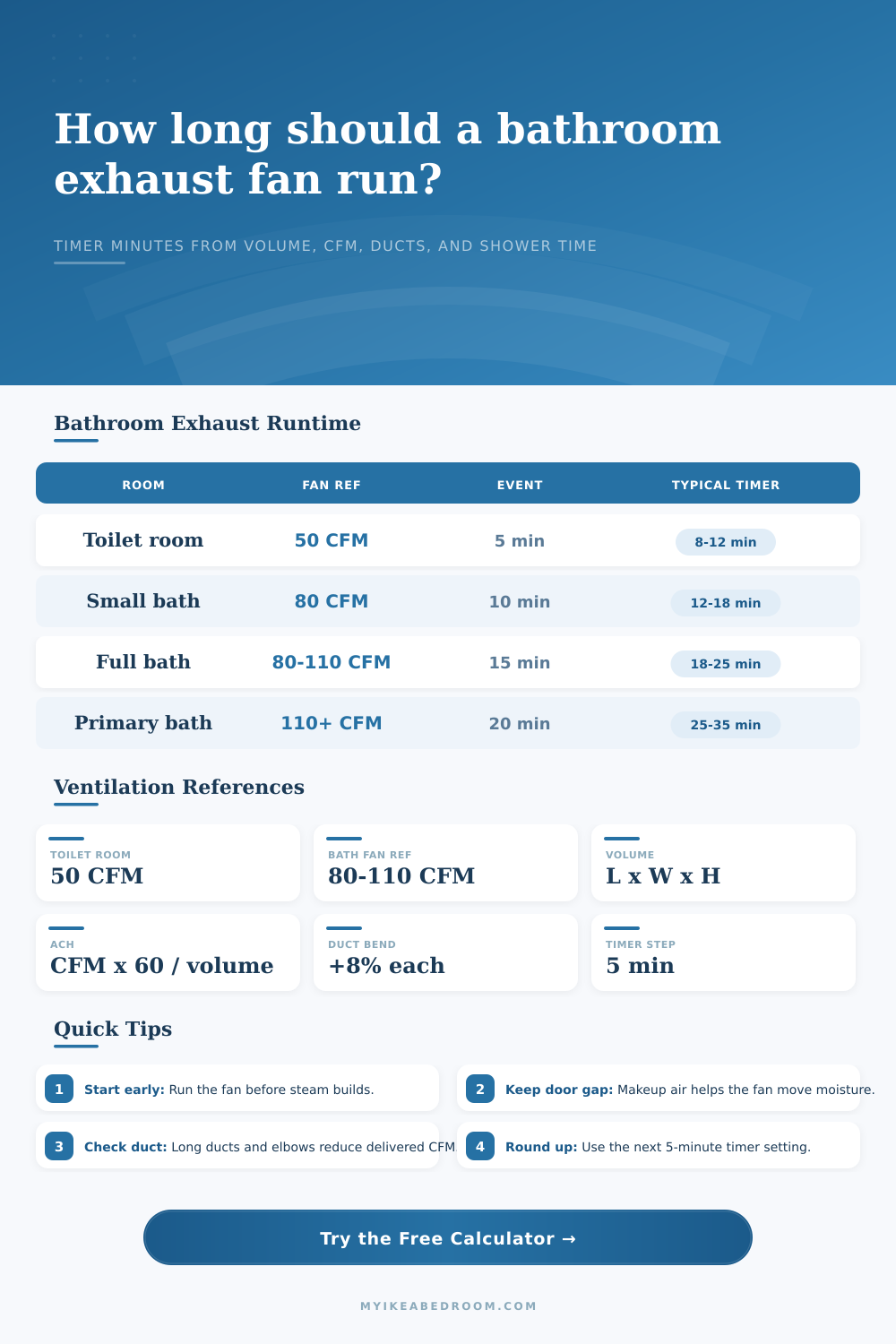 Bathroom Exhaust Run Time Calculator