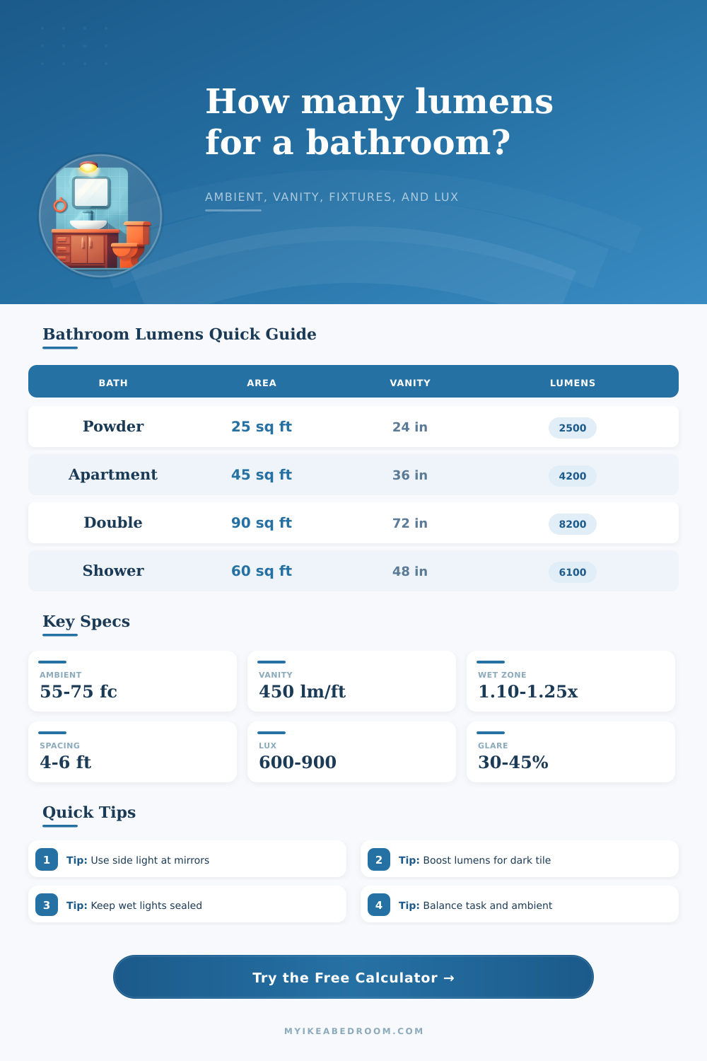 Bathroom Lighting Lumens Calculator