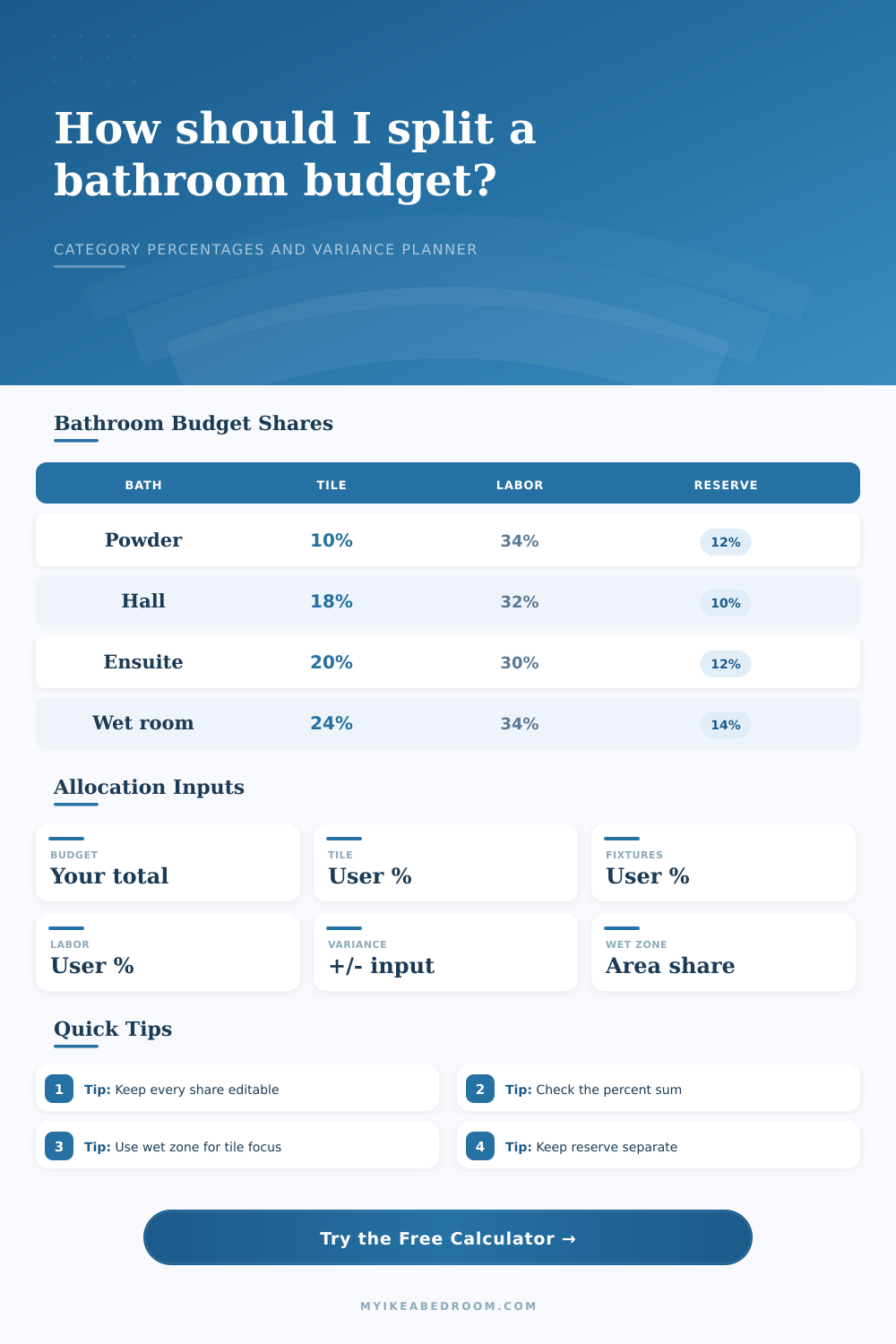Bathroom Remodel Budget Breakdown Calculator