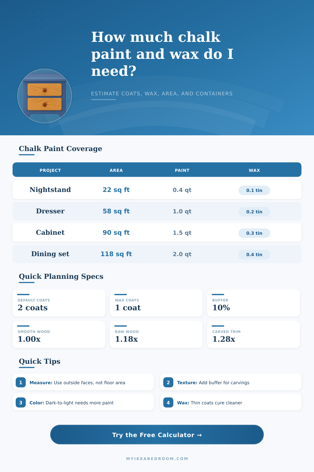 Chalk Paint Wax Coverage Calculator