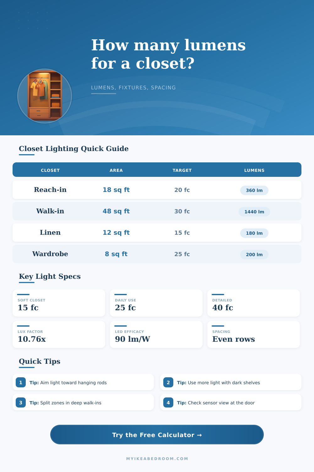 Closet Lighting Lumens Calculator