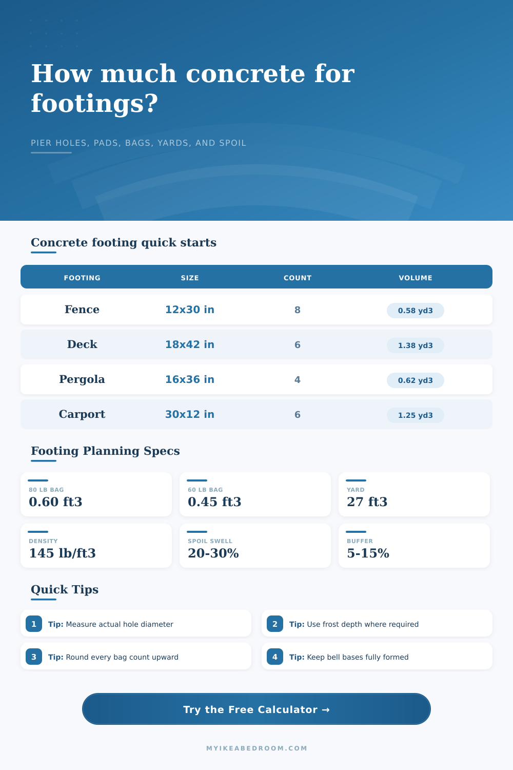 Concrete Footing Volume Calculator