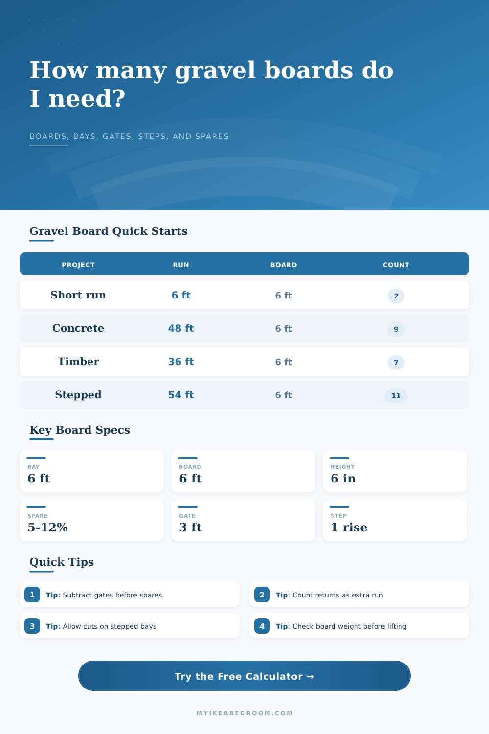 Fence Gravel Board Quantity Calculator