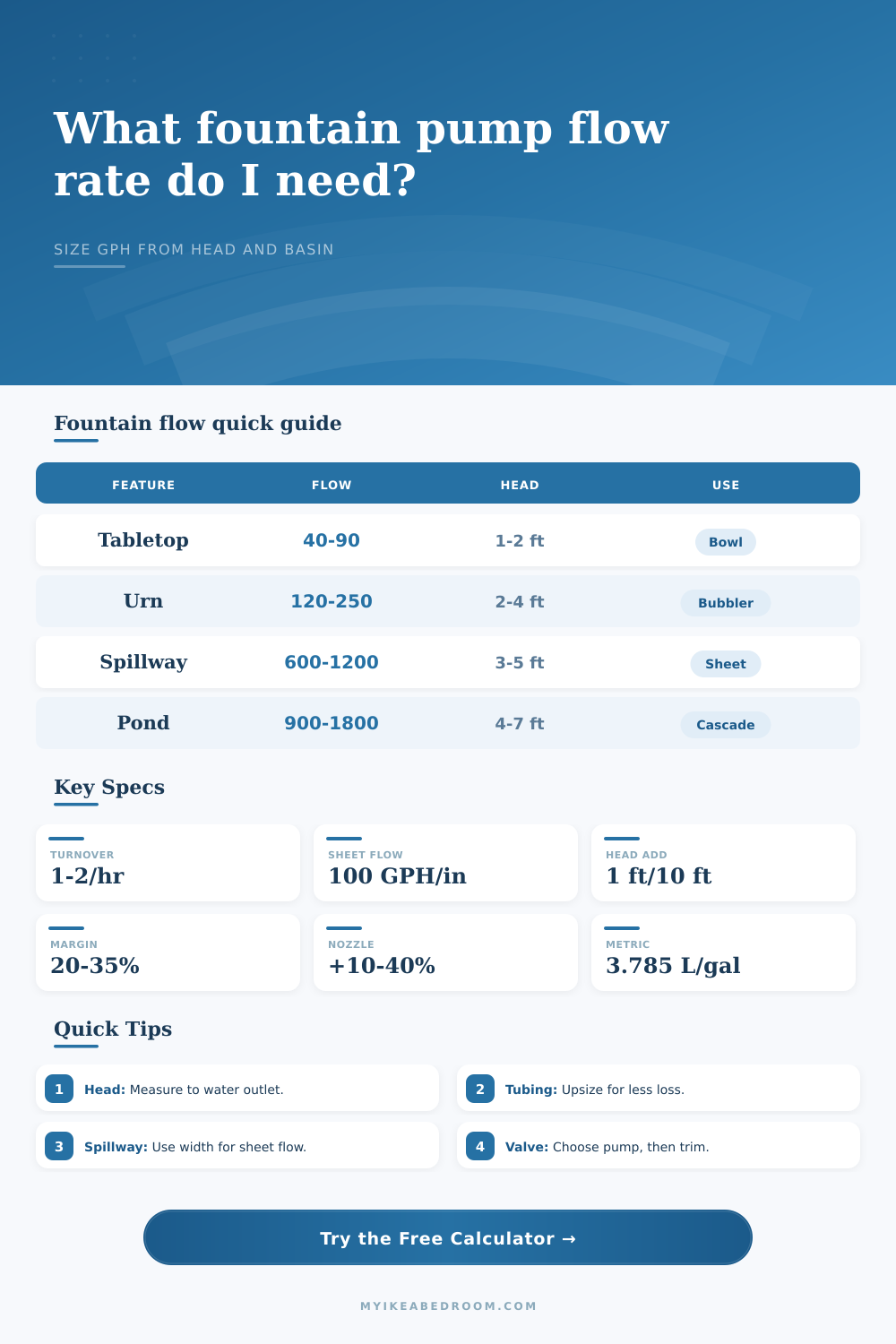 Fountain Pump Flow Rate Calculator