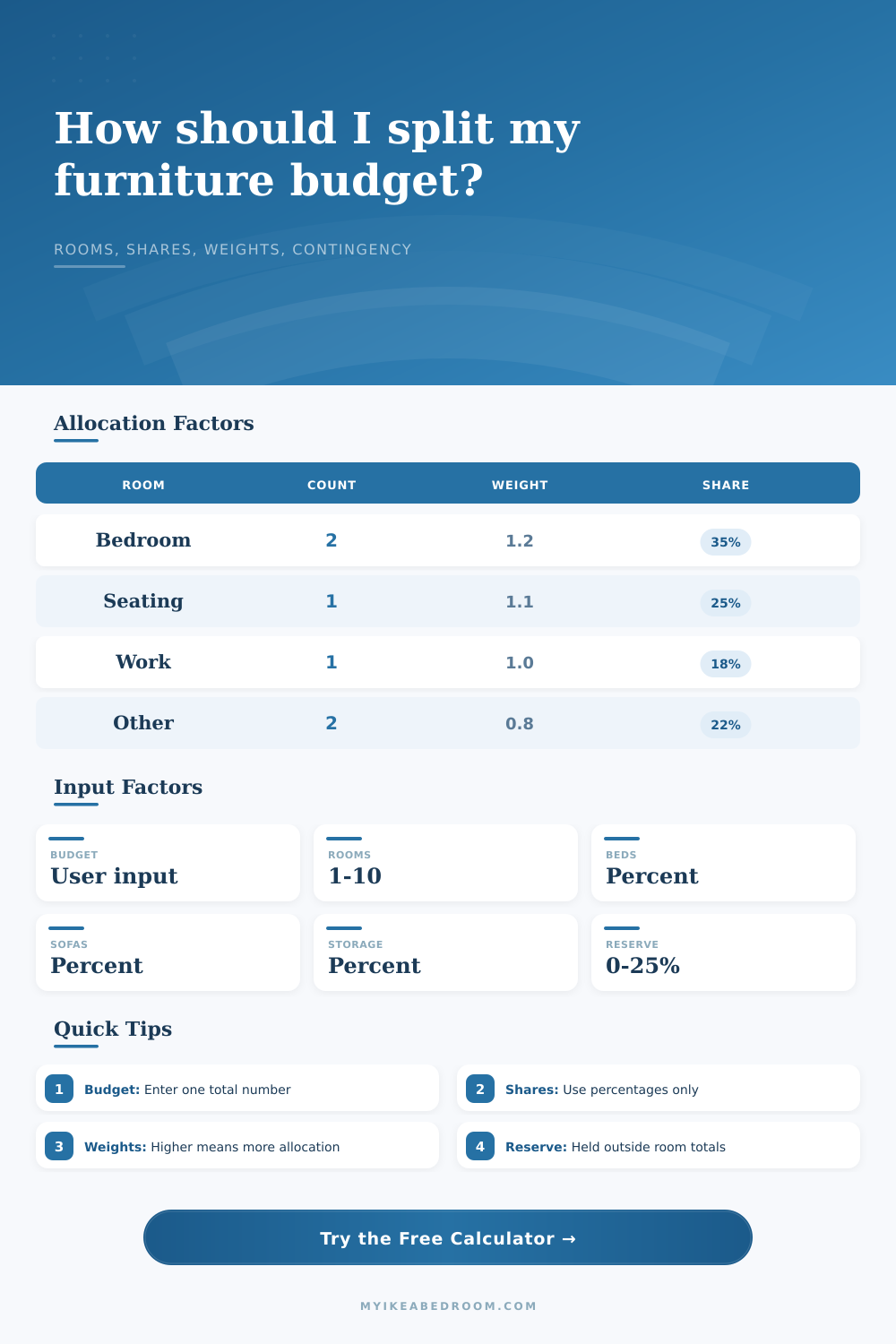 Furniture Budget By Room Calculator