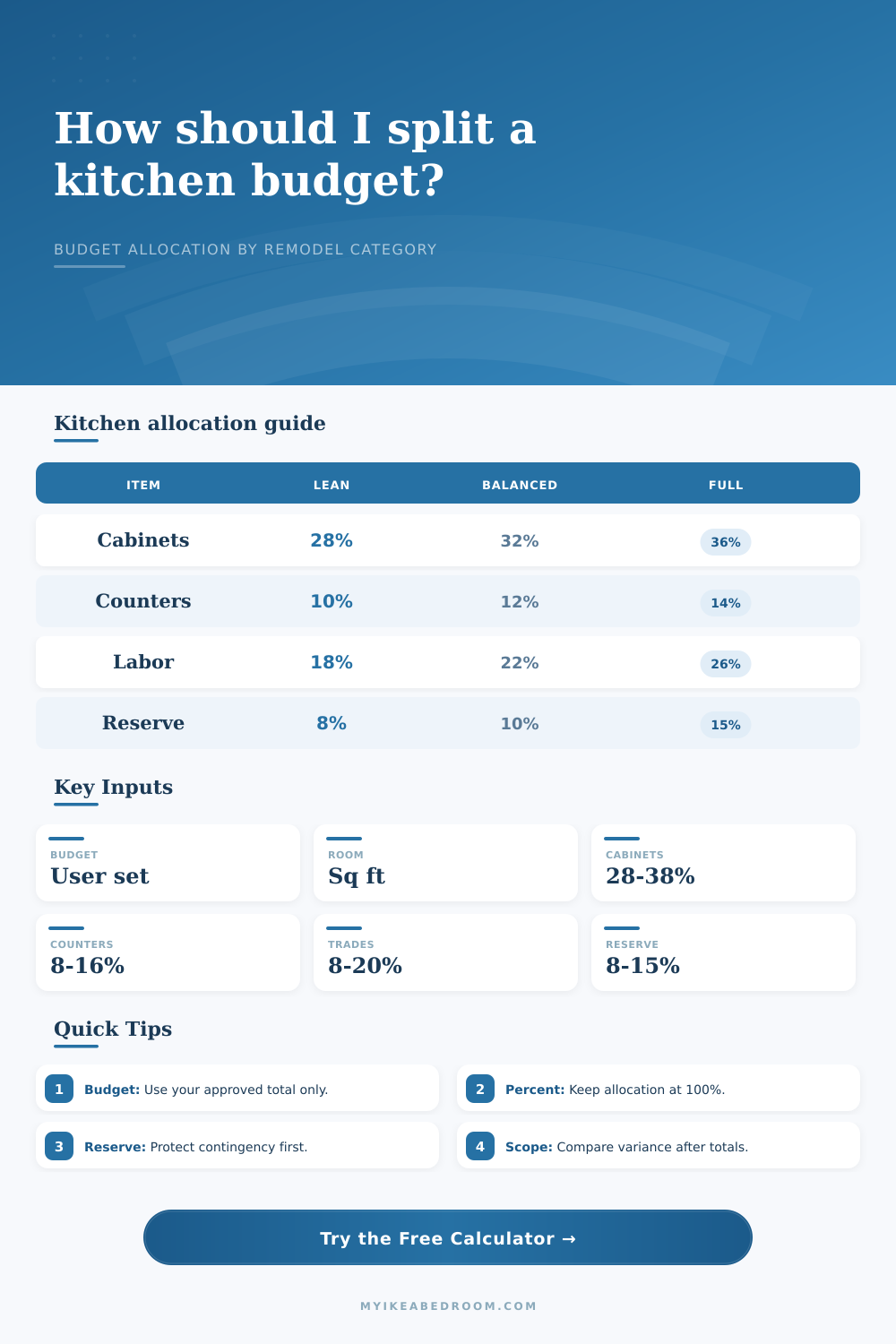 Kitchen Remodel Budget Breakdown Calculator