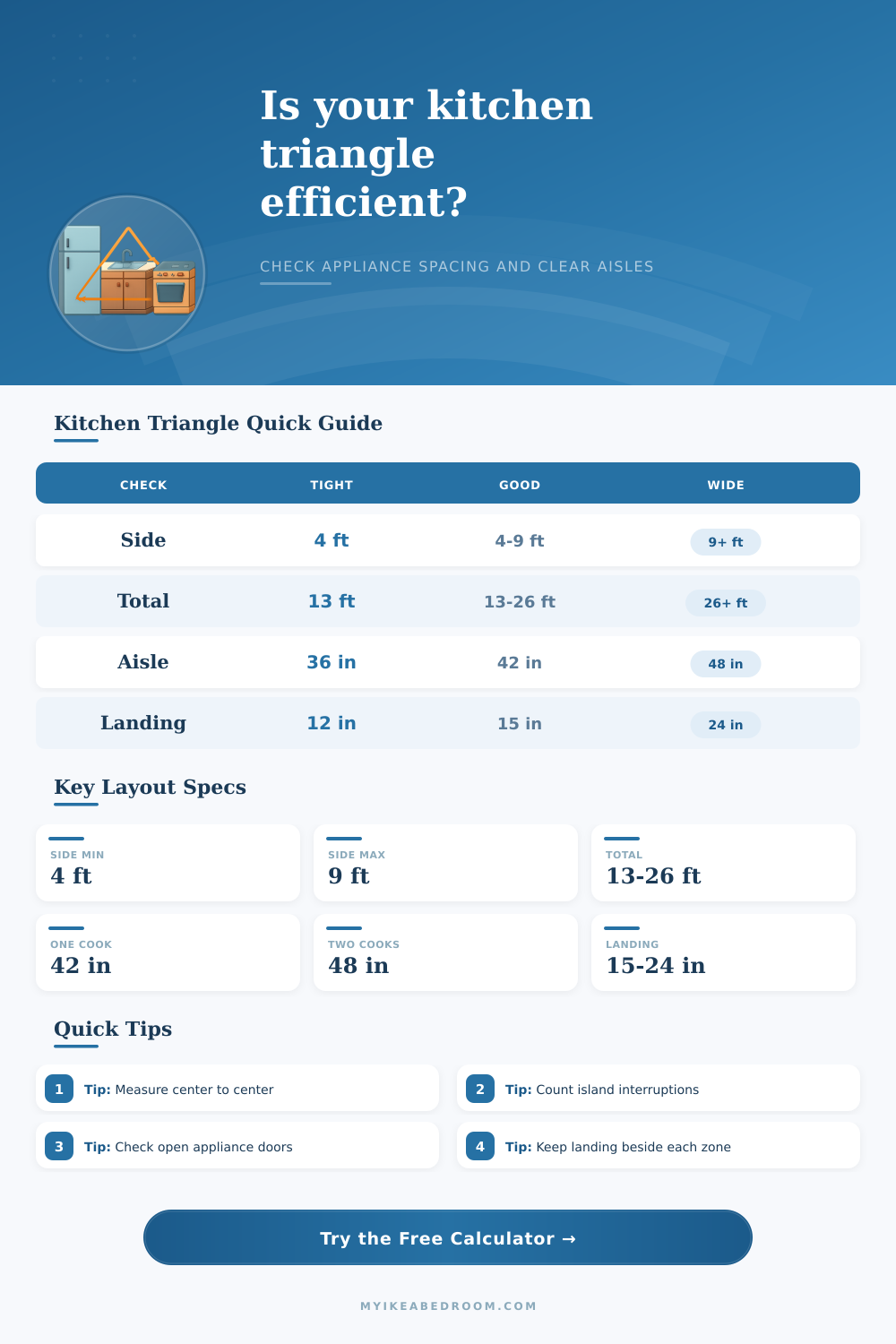Kitchen Work Triangle Calculator