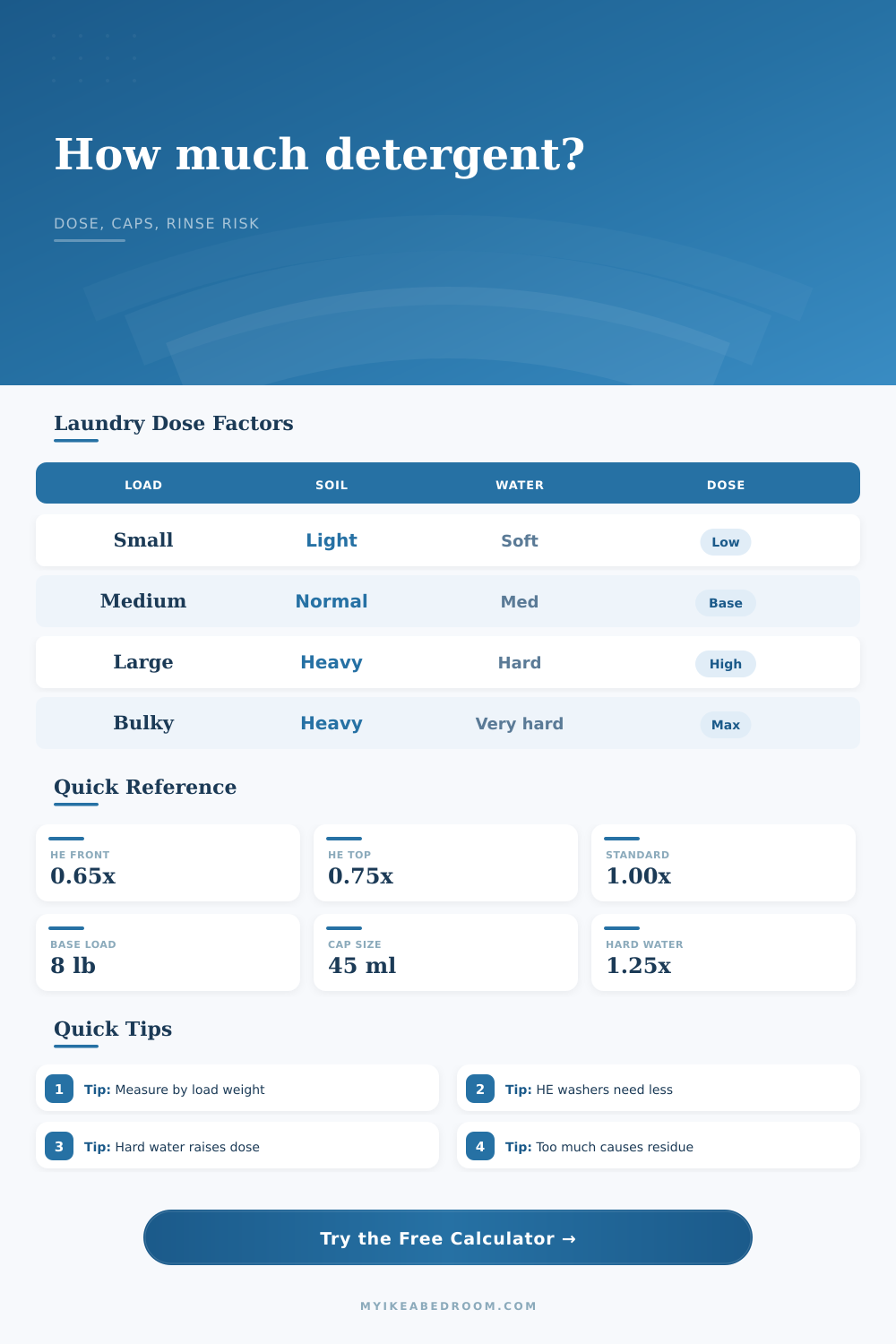 Laundry Detergent Dosage Calculator