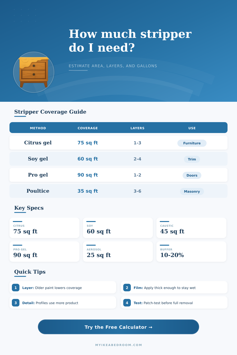 Paint Stripper Coverage Calculator