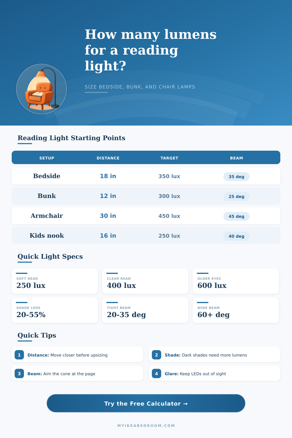 Reading Light Lumens Calculator
