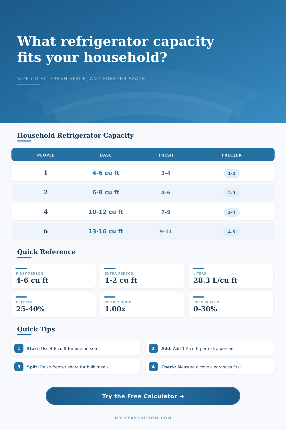 Refrigerator Capacity for Household Calculator