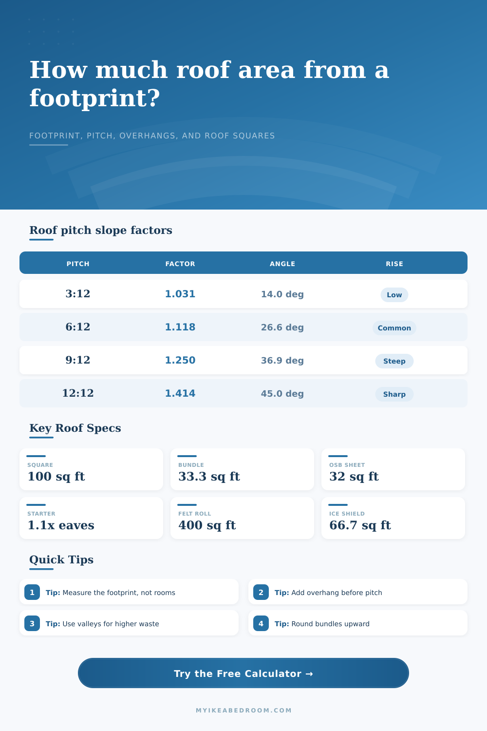 Roof Area From Footprint Calculator