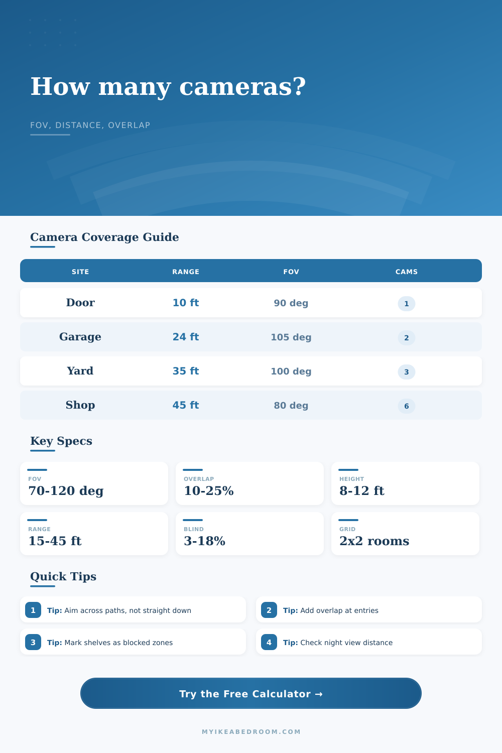 Security Camera Coverage Calculator