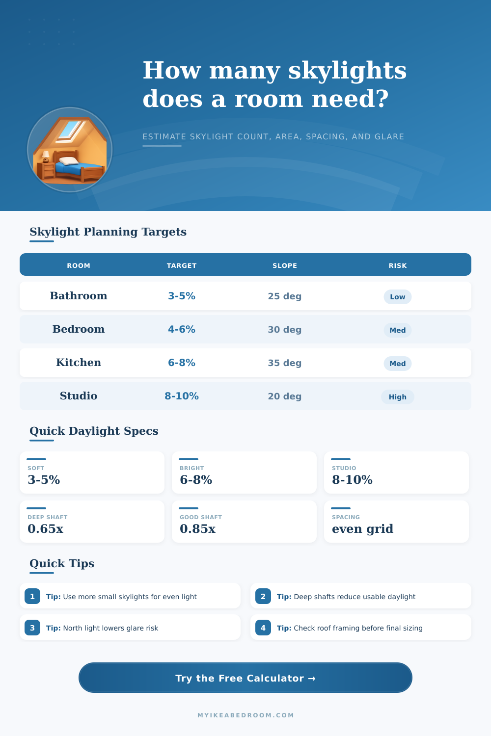 Skylight Quantity for Room Calculator