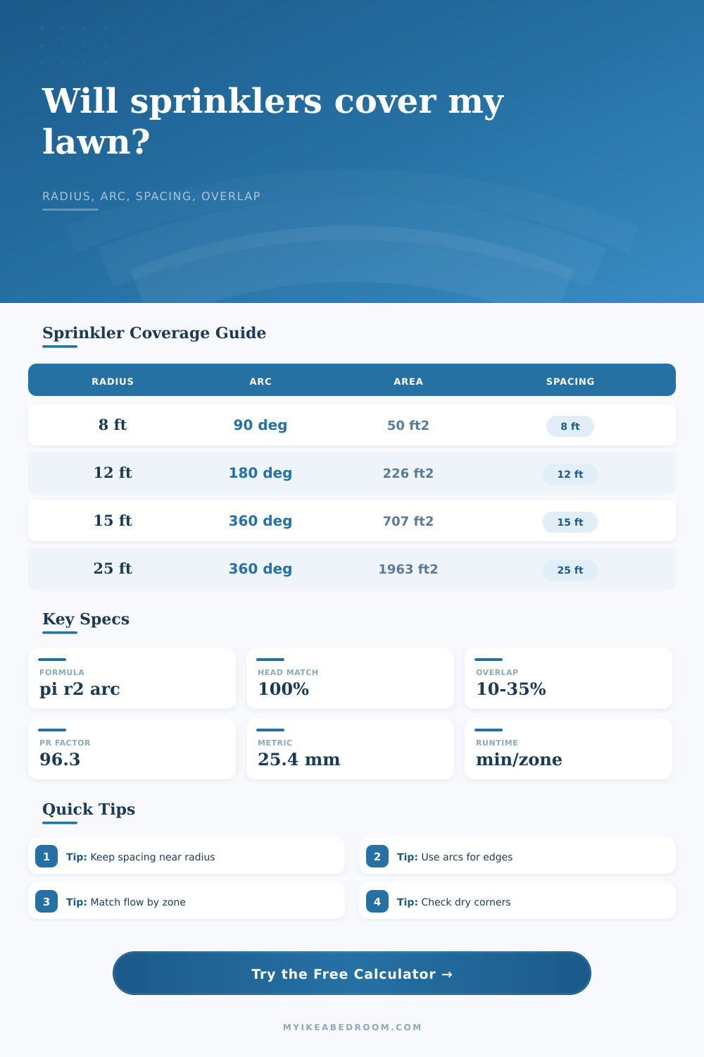 Sprinkler Coverage Calculator