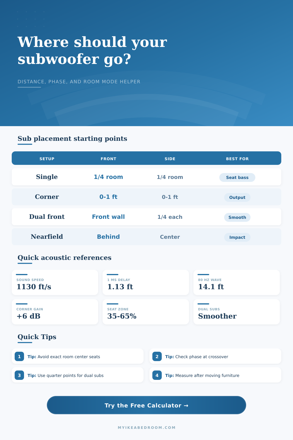Subwoofer Placement Distance Calculator