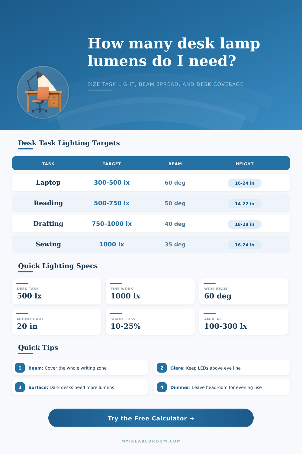 Task Lighting Lumens for Desk Calculator