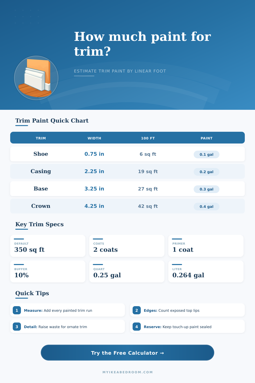 Trim Paint Linear Foot Calculator