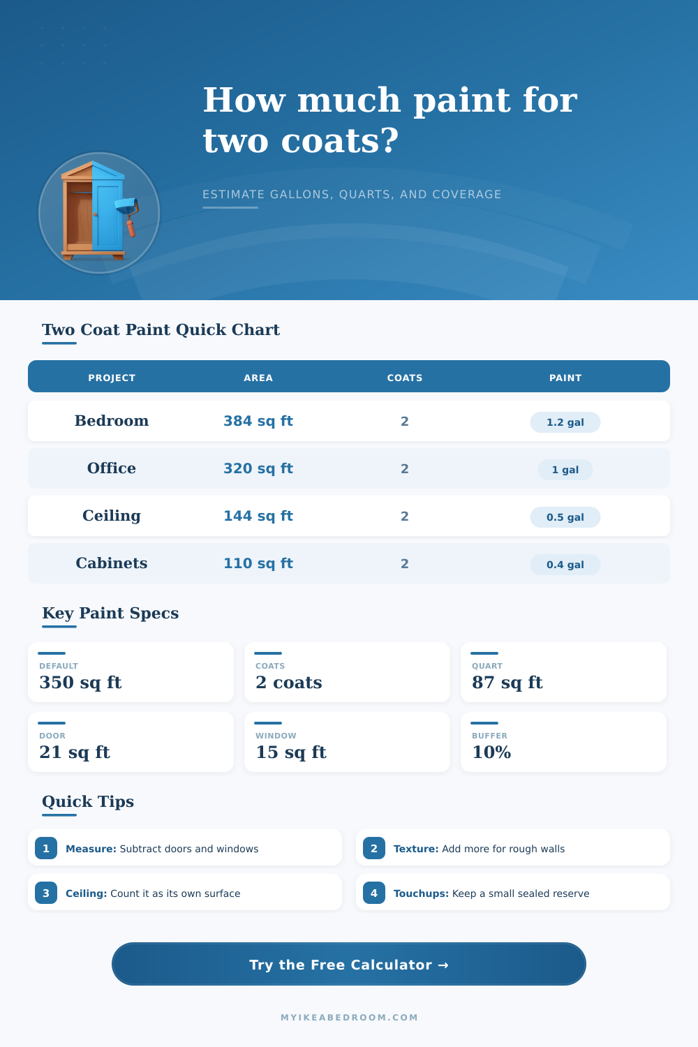 Two Coat Paint Calculator for Rooms and Trim