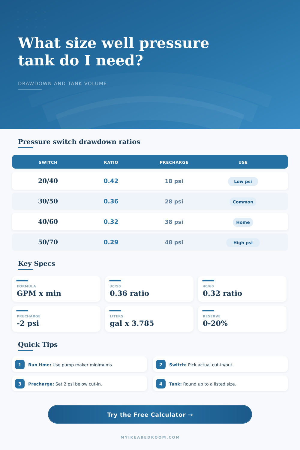 Well Pressure Tank Size Calculator