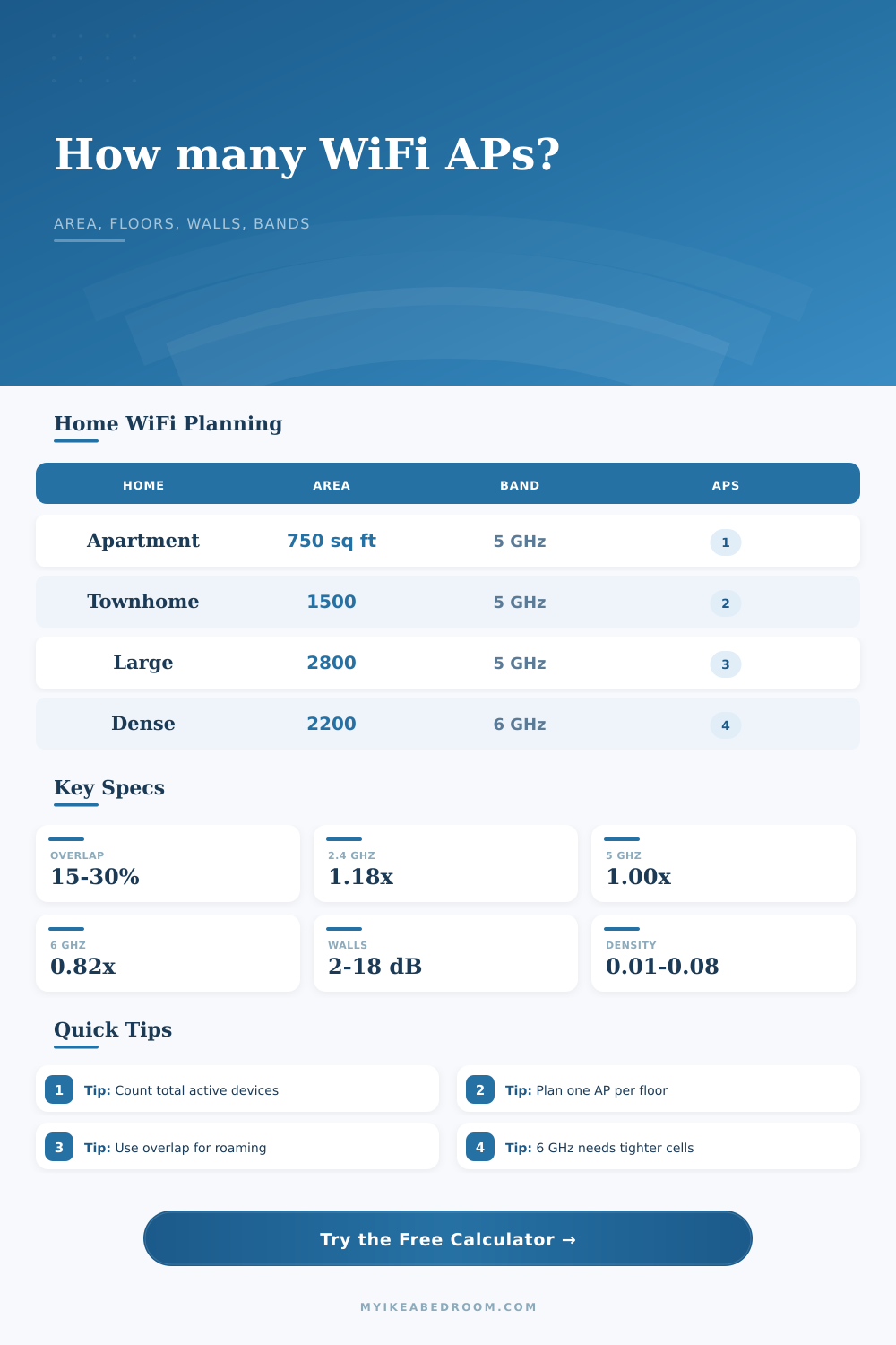 WiFi Access Point Coverage Calculator